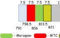 Частоти стільникового зв'язку в Росії, Bands, ARFCN