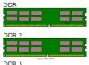 DDR2 vs DDR3, ¿es tan grande la diferencia de rendimiento?